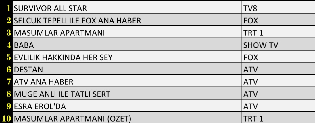 15 şubat salı ab reyting sonuçları ilk 10