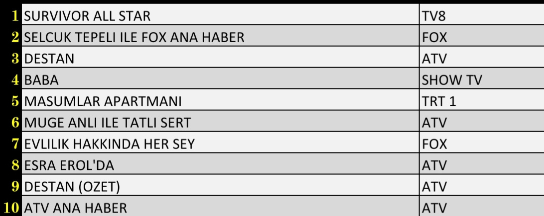 15 şubat salı abc reyting sonuçları ilk 10