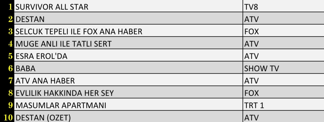 15 şubat salı total reyting sonuçları ilk 10