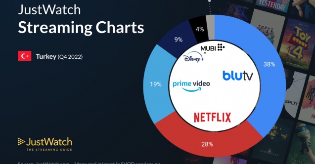 Türkiye'nin en çok izlenen dijital TV platformu belli oldu